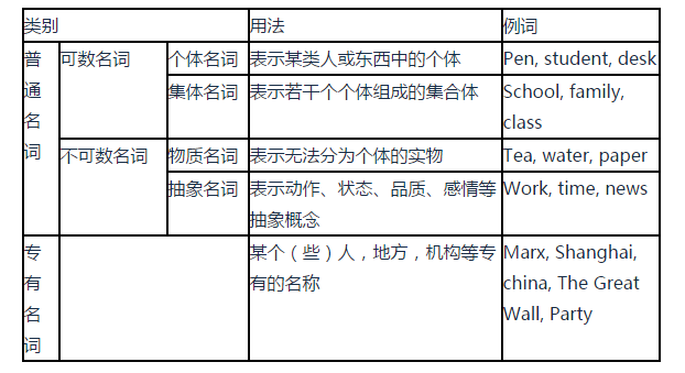 小學(xué)英語名詞