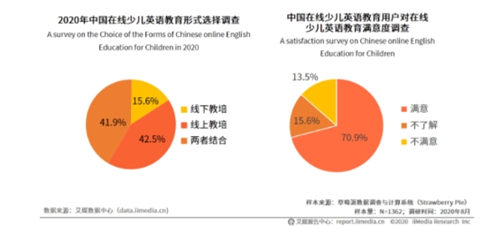 在線少兒英語市場(chǎng)規(guī)模達(dá)260億元 hellokid為孩子提供專業(yè)教育服務(wù)